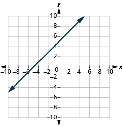 The graph shows the x y-coordinate plane. The x and y-axis each run from -10 to 10.  A line passes through the points “ordered pair 0, 5” and “ordered pair -5, 0”.