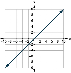 The graph shows the x y-coordinate plane. The x and y-axis each run from -10 to 10.  A line passes through the points “ordered pair 0, 0” and “ordered pair 1, 1”.