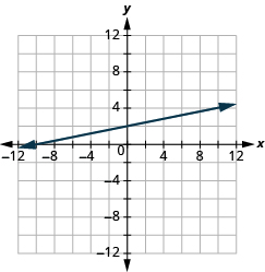 The graph shows the x y-coordinate plane. The x and y-axis each run from -12 to 12.  A line passes through the points “ordered pair 0, 2” and “ordered pair -10, 0”.