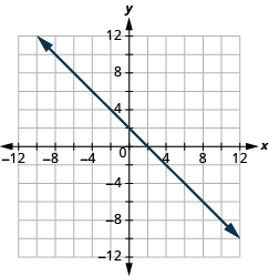 The graph shows the x y-coordinate plane. The x and y-axis each run from -12 to 12.  A line passes through the points “ordered pair 0, 2” and “ordered pair 2, 0”.