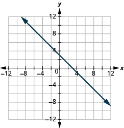 The graph shows the x y-coordinate plane. The x and y-axis each run from -12 to 12.  A line passes through the points “ordered pair 0, 3” and “ordered pair 3, 0”.