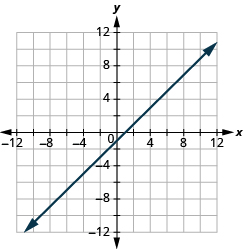 The graph shows the x y-coordinate plane. The x and y-axis each run from -12 to 12.  A line passes through the points “ordered pair 0, -1” and “ordered pair 1, 0”.