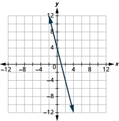 The graph shows the x y-coordinate plane. The x and y-axis each run from -12 to 12.  A line passes through the points “ordered pair 0,  4” and “ordered pair 1, 0”.