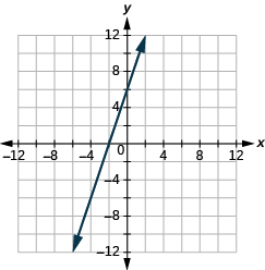 The graph shows the x y-coordinate plane. The x and y-axis each run from -12 to 12.  A line passes through the points “ordered pair 0,  6” and “ordered pair -2, 0”.