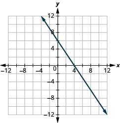 The graph shows the x y-coordinate plane. The x and y-axis each run from -12 to 12.  A line passes through the points “ordered pair 0,  3” and “ordered pair 6, 0”.