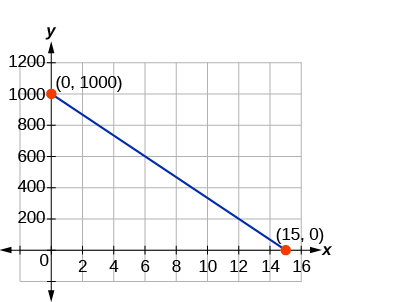 The graph shows the x y-coordinate plane. The x and y-axis each run from - to .  A line passes through the labeled points “ordered pair 0, 1000” and “ordered pair 15, 0”.