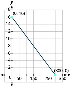 The graph shows the x y-coordinate plane. The x and y-axis each run from - to .  A line passes through labeled points “ordered pair 0, 16” and “ordered pair 300, 0”.