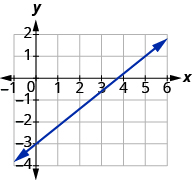 The graph shows the x y-coordinate plane. The x-axis runs from -1 to 6. The y-axis runs from -4 to 2. A line passes through the points “ordered pair 5,  1” and “ordered pair 0, -3”.