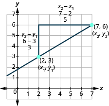 The graph shows the x y-coordinate plane. The x-axis runs from 0 to 7. The y-axis runs from 0 to 7. A line runs through the labeled points 2, 3 and 7, 6. A line segment runs from the point 2, 3 to the unlabeled point 2, 6. It is labeled y sub 2 minus y sub 1, 6 minus 3, 3. A line segment runs from the point 7, 6 to the unlabeled point 2, 6.  It os labeled x sub 2 minus x sub 1, 7 minus 2, 5. 