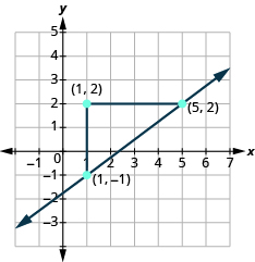 The graph shows the x y-coordinate plane. The x-axis runs from -3 to 5. The y-axis runs from -1 to 7. Two unlabeled points are drawn at  “ordered pair 1, -1” and  “ordered pair 5, 2”.  A line passes through the points. Two line segments form a triangle with the line. A vertical line connects “ordered pair 1, -1” and “ordered pair 1, 2 ”.  A horizontal line segment connects “ordered pair 1, 2” and “ordered pair 5, 2”.