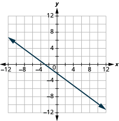 The graph shows the x y-coordinate plane. The x-axis runs from -12 to 12. The y-axis runs from -12 to 12. A line passes through the points “ordered pair -3, 0” and “ordered pair 8, -8”.