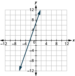 The graph shows the x y-coordinate plane. The x-axis runs from -7 to 7. The y-axis runs from -7 to 7. A line passes through the points “ordered pair -2, 1” and “ordered pair 0, 7”.