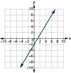 The graph shows the x y-coordinate plane. The x-axis runs from -10 to 10. The y-axis runs from -10 to 10. A line passes through the points “ordered pair 0, 3” and “ordered pair 6, 0”.