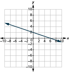 The graph shows the x y-coordinate plane. The x-axis runs from -10 to 10. The y-axis runs from -10 to 10. A line passes through the points “ordered pair 0, 2” and “ordered pair 6, 0”.