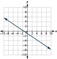 The graph shows the x y-coordinate plane. The x-axis runs from -10 to 10. The y-axis runs from -10 to 10. A line passes through the points “ordered pair -1,  0” and “ordered pair 0, -1”.