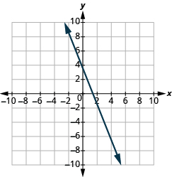 The graph shows the x y-coordinate plane. The x-axis runs from -10 to 10. A line passes through the points “ordered pair 0, 4” and “ordered pair 4, -6”.