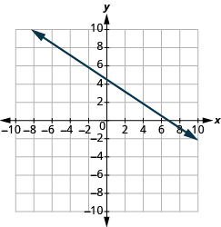 The graph shows the x y-coordinate plane. The x-axis runs from -10 to 10. A line passes through the points “ordered pair 1,  4” and “ordered pair 7, 0”.