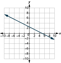 The graph shows the x y-coordinate plane. The x-axis runs from -10 to 10. A line passes through the points “ordered pair 0,  3” and “ordered pair 7, 0”.