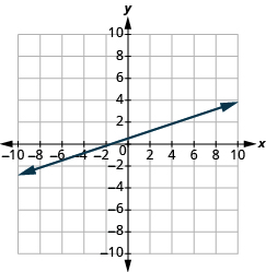 The graph shows the x y-coordinate plane. The x-axis runs from -10 to 10. A line passes through the points “ordered pair 6,  2” and “ordered pair 0, -3”.