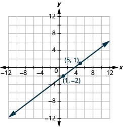 The graph shows the x y-coordinate plane. The x-axis runs from -12 to 12. The y-axis runs from 12 to -12. A line passes through the points “ordered pair 5,  1” and “ordered pair 1, -2”