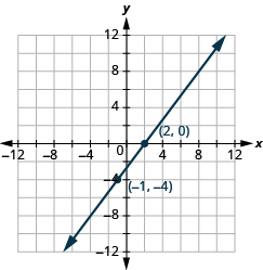 The graph shows the x y-coordinate plane. The x-axis runs from -12 to 12. The y-axis runs from 12 to -12. A line passes through the points “ordered pair 2,0” and “ordered pair -1, -4”.