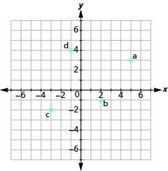 The graph shows the x y-coordinate plane. The axes run from -7 to 7. “a” is plotted at 5, 3, “b” at 2, -1, “c” at -3,-2, and “d” at -1,4. 