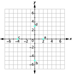 The graph shows the x y-coordinate plane. The axes run from -7 to 7. “a” is plotted at 2, 0, “b” at 0, -5, “c” at -4,0, and “d” at 0,3.