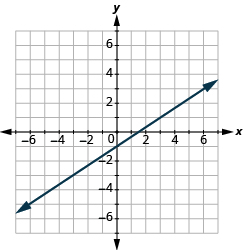 The graph shows the x y-coordinate plane. The axes run from -7 to 7. A line passes through the points “ordered pair 0,  -1” and “ordered pair 3, 1”.