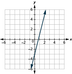 The graph shows the x y-coordinate plane. Each axis runs from -6 to 6. A line passes through the points “ordered pair 1,  1” and “ordered pair 0, -3”.