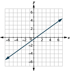 The graph shows the x y-coordinate plane. The axes run from -7 to 7. The y-axis runs from -5 to -4. A line passes through the points “ordered pair 6,  4” and “ordered pair 0, -3”.