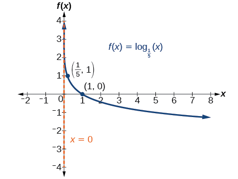 Graph of f(x)=log_(1/5)(x) with labeled points at (1/5, 1) and (1, 0). The y-axis is the asymptote.