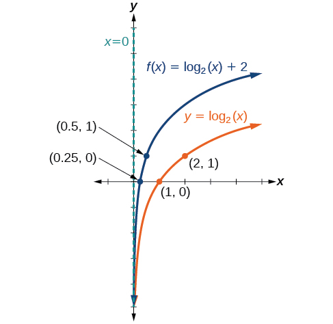 Graph of two functions. The parent function is y=log_2(x), with an asymptote at x=0 and labeled points at (1, 0), and (2, 1).The translation function f(x)=log_2(x)+2 has an asymptote at x=0 and labeled points at (0.25, 0) and (0.5, 1).