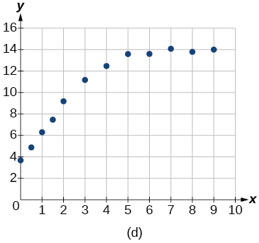 Graph of a scattered plot.