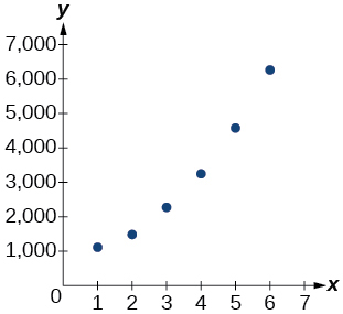 Graph of the table’s values.