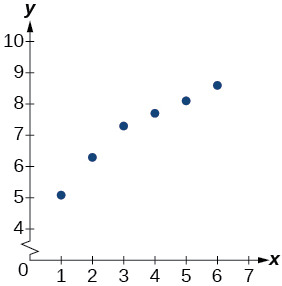 Graph of the table’s values.