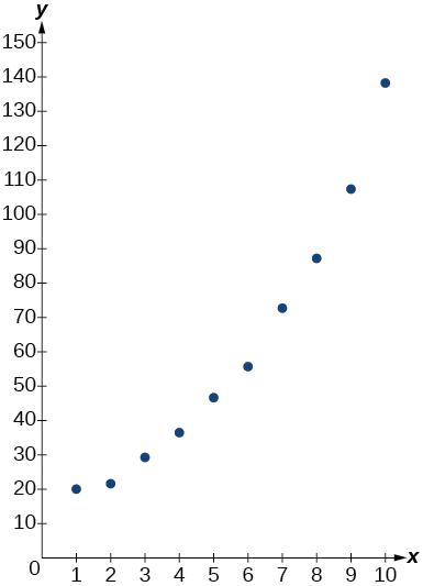 Graph of the table’s values.