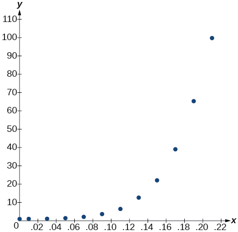 Graph of a scattered plot.