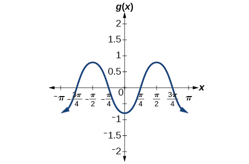 A graph of -0.8cos(2x). Graph has range of [-0.8, 0.8], period of pi, amplitude of 0.8, and is reflected about the x-axis compared to it's parent function cos(x).