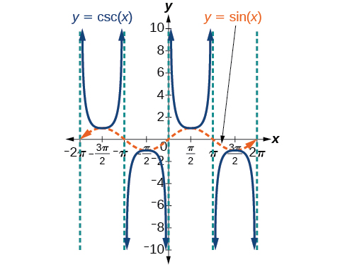 A graph of cosecant of x and sin of x. Five vertical asymptotes shown at multiples of pi.