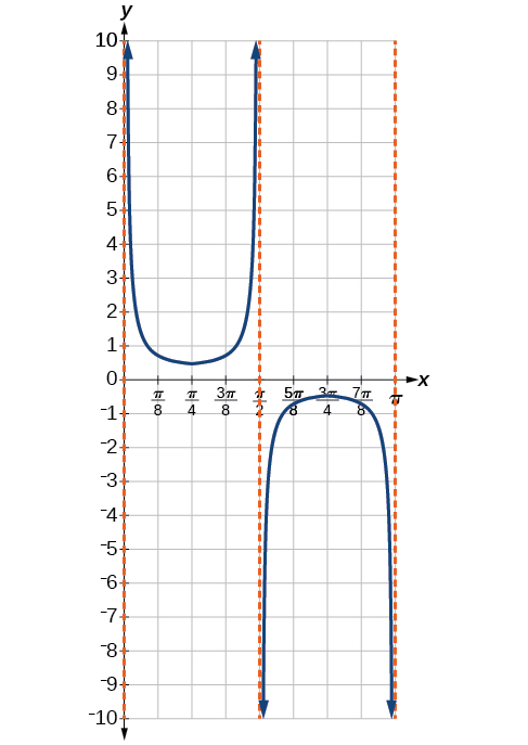 A graph of one period of a modified secant function, which looks like an downward facing prarbola and a upward facing parabola.