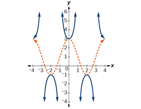 A graph of two periods of both a secant and consine function. Grpah shows that cosine function has local maximums where secant function has local minimums and vice versa.