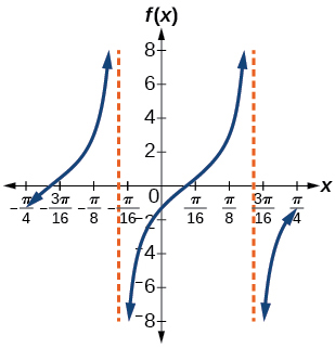 A graph of two periods of a modified tangent function. There are two vertical asymptotes.