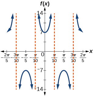 A graph of two periods of a modified secant function. There are four vertical asymptotes all pi/5 apart.