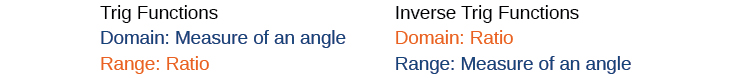 A chart that says “Trig Functinos”, “Inverse Trig Functions”, “Domain: Measure of an angle”, “Domain: Ratio”, “Range: Ratio”, and “Range: Measure of an angle”.
