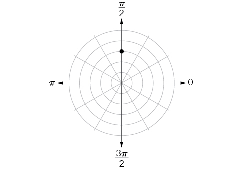 Polar coordinate system with a point located on the third concentric circle and pi/2.