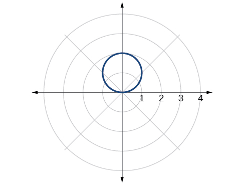 Plot of given circle in the polar coordinate grid