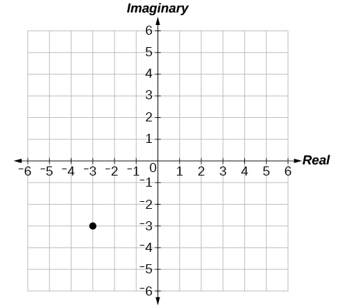 Plot of -3 -3i in the complex plane (-3 along real axis, -3 along imaginary axis).