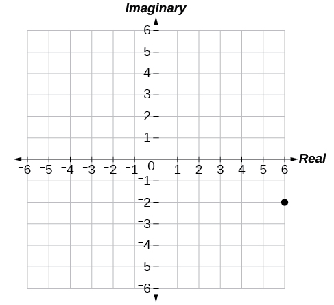 Plot of 6-2i in the complex plane (6 along the real axis, -2 along the imaginary axis).