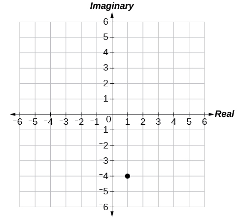 Plot of 1-4i in the complex plane (1 along the real axis, -4 along the imaginary axis).