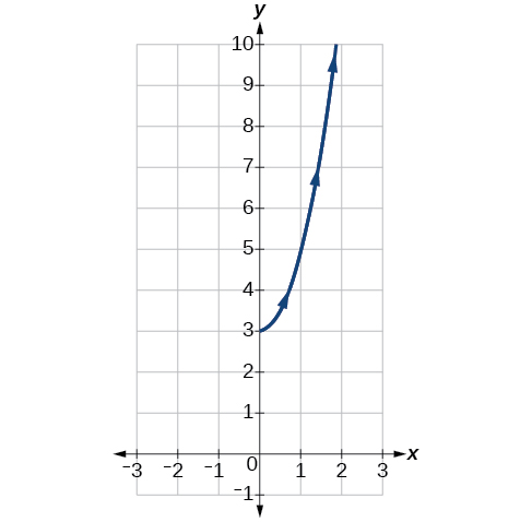 Graph of the given parametric equations with the restricted domain - it looks like the right half of an upward opening parabola.